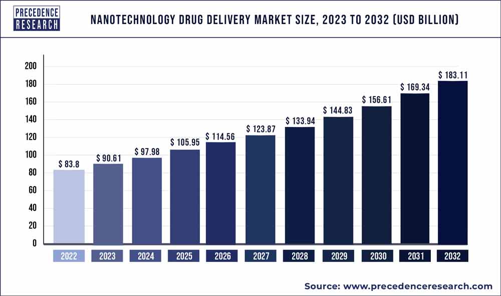 Nanotechnology Drug Delivery Market Size 2023 To 2032