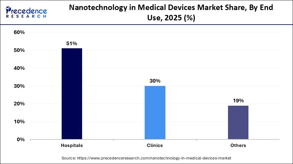 Nanotechnology in Medical Devices Market Share, By End Use, 2025 (%)
