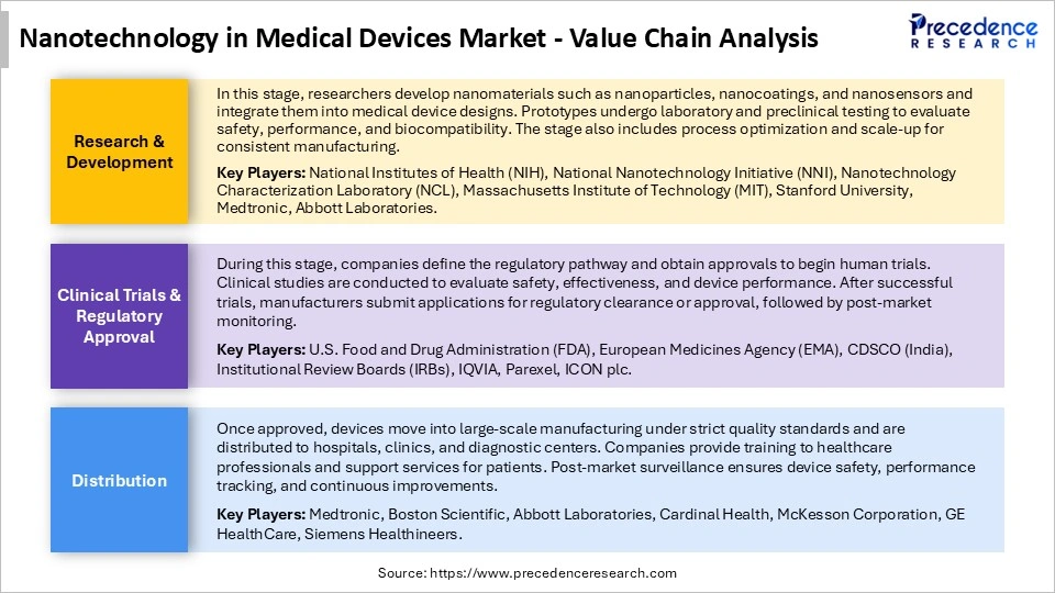 Nanotechnology in Medical Devices Market Value Chain Analysis