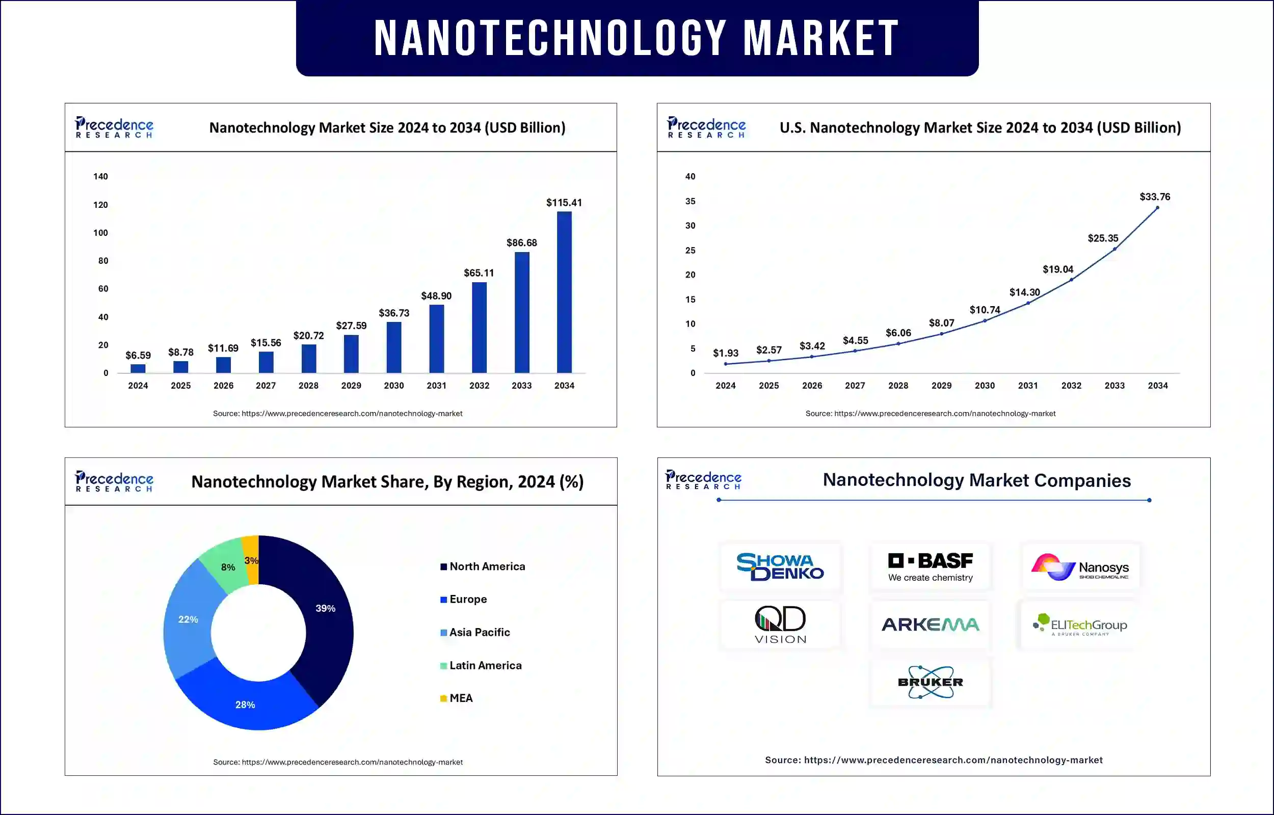 Nanotechnology Market Revenue Statistics