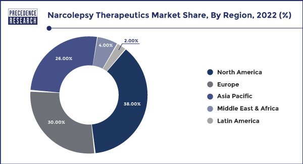Narcolepsy Therapeutics Market Share, By Region, 2022 (%)