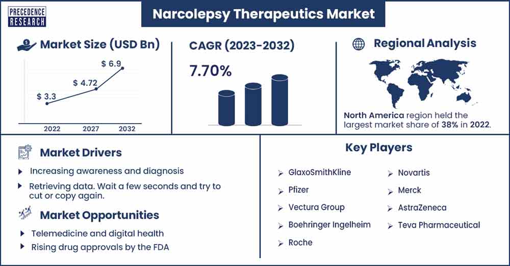 Narcolepsy Therapeutics Market Size and Growth Rate From 2023 To 2032