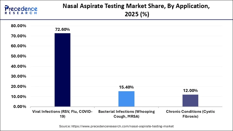 Nasal Aspirate Testing Market Share, By Application, 2025 (%)