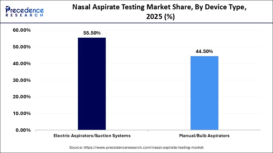 Nasal Aspirate Testing Market Share, By Device Type, 2025 (%)
