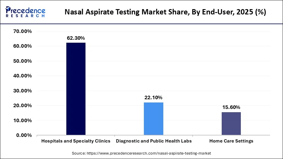 Nasal Aspirate Testing Market Share, By End-User, 2025 (%)