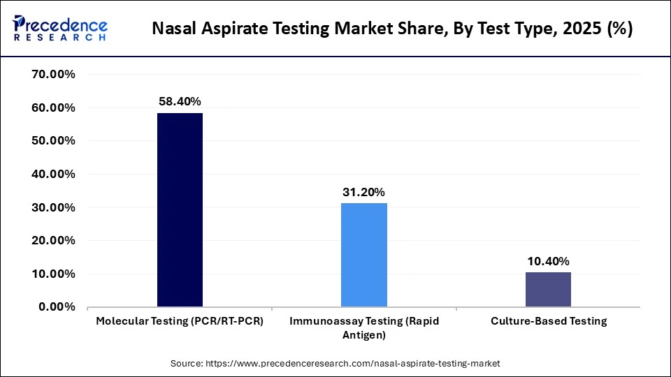 Nasal Aspirate Testing Market Share, By Test Type, 2025 (%)
