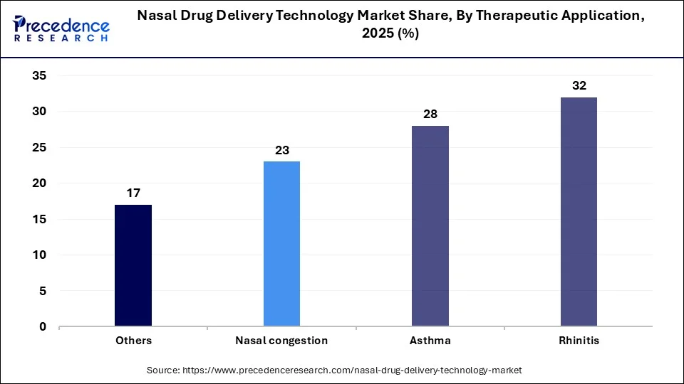 Nasal Drug Delivery Technology Market Share, By Therapeutic Application, 2025 (%)