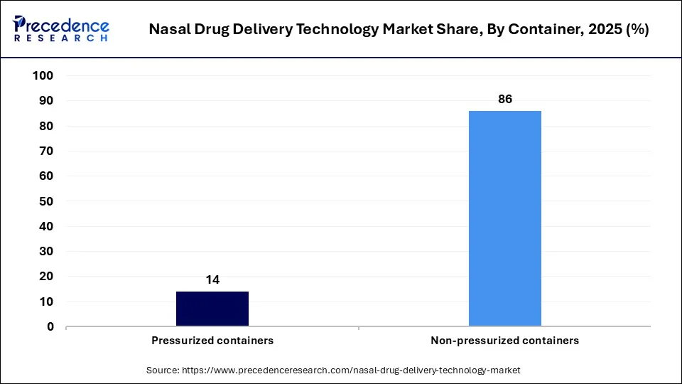 Nasal Drug Delivery Technology Market Share, By Container Type, 2025 (%)