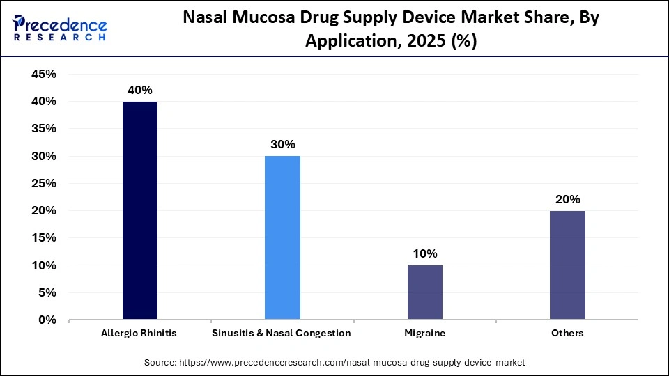 Nasal Mucosa Drug Supply Device Market Share, By Application, 2025 (%)