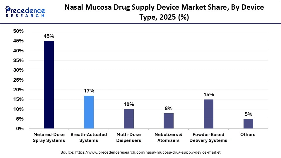 Nasal Mucosa Drug Supply Device Market Share, By Device Type, 2025 (%)
