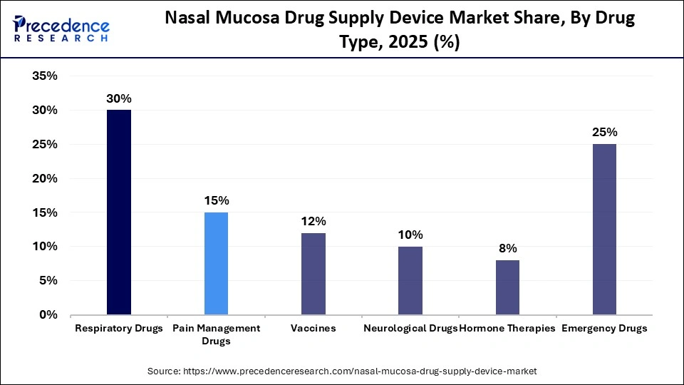 Nasal Mucosa Drug Supply Device Market Share, By Drug Type, 2025 (%)