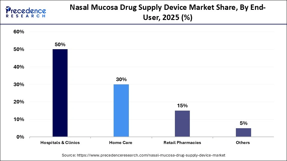 Nasal Mucosa Drug Supply Device Market Share, By End-User, 2025 (%)