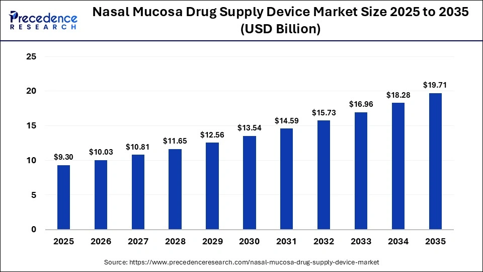 Nasal Mucosa Drug Supply Device Market Size 2025 to 2035