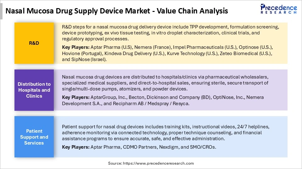 Nasal Mucosa Drug Supply Device Market Value Chain Analysis