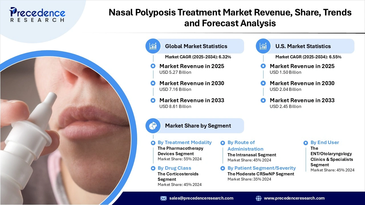 Nasal Polyposis Treatment Market Revenue Statistics