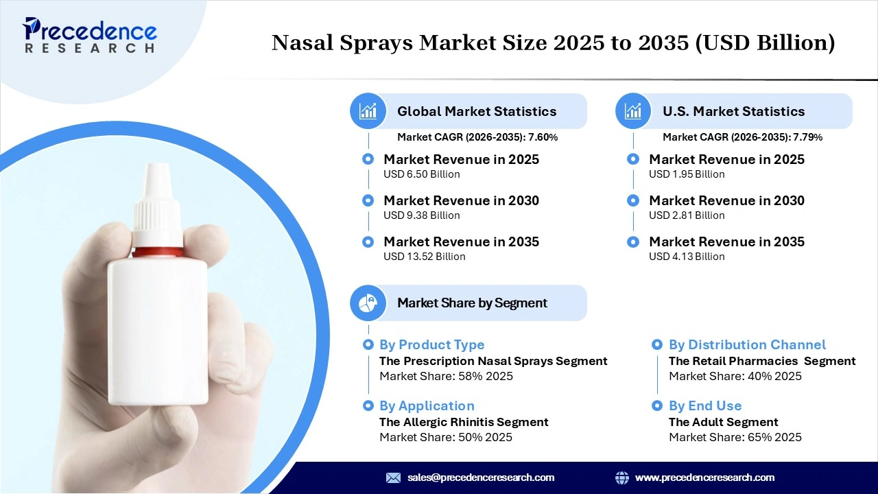 Nasal Sprays Market Revenue Statistics