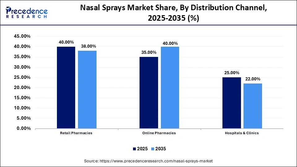 Nasal Sprays Market Share, By Distribution Channel, 2025-2035 (%)