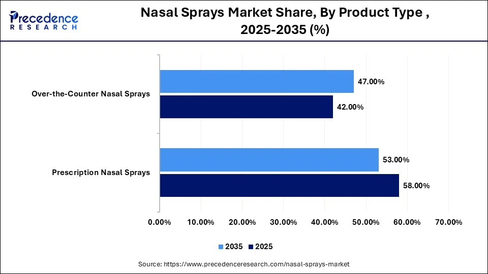 Nasal Sprays Market Share, By Product Type , 2025-2035 (%)