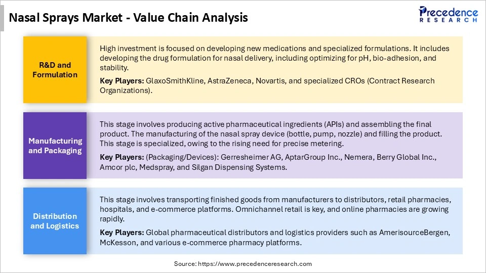 Nasal Sprays Market Supply Chain Analysis