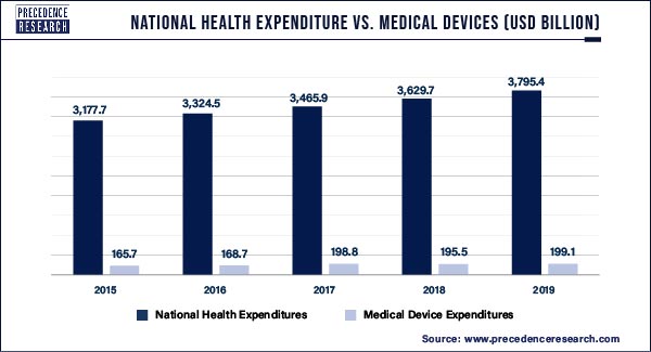 National Health Expenditure vs. Medical Devices 2015 to 2019 (USD Bn)