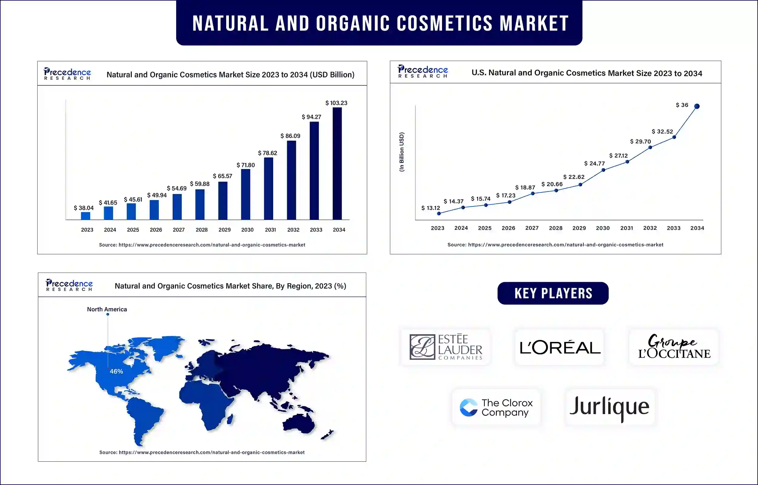 Natural and Organic Cosmetics Market Statistics