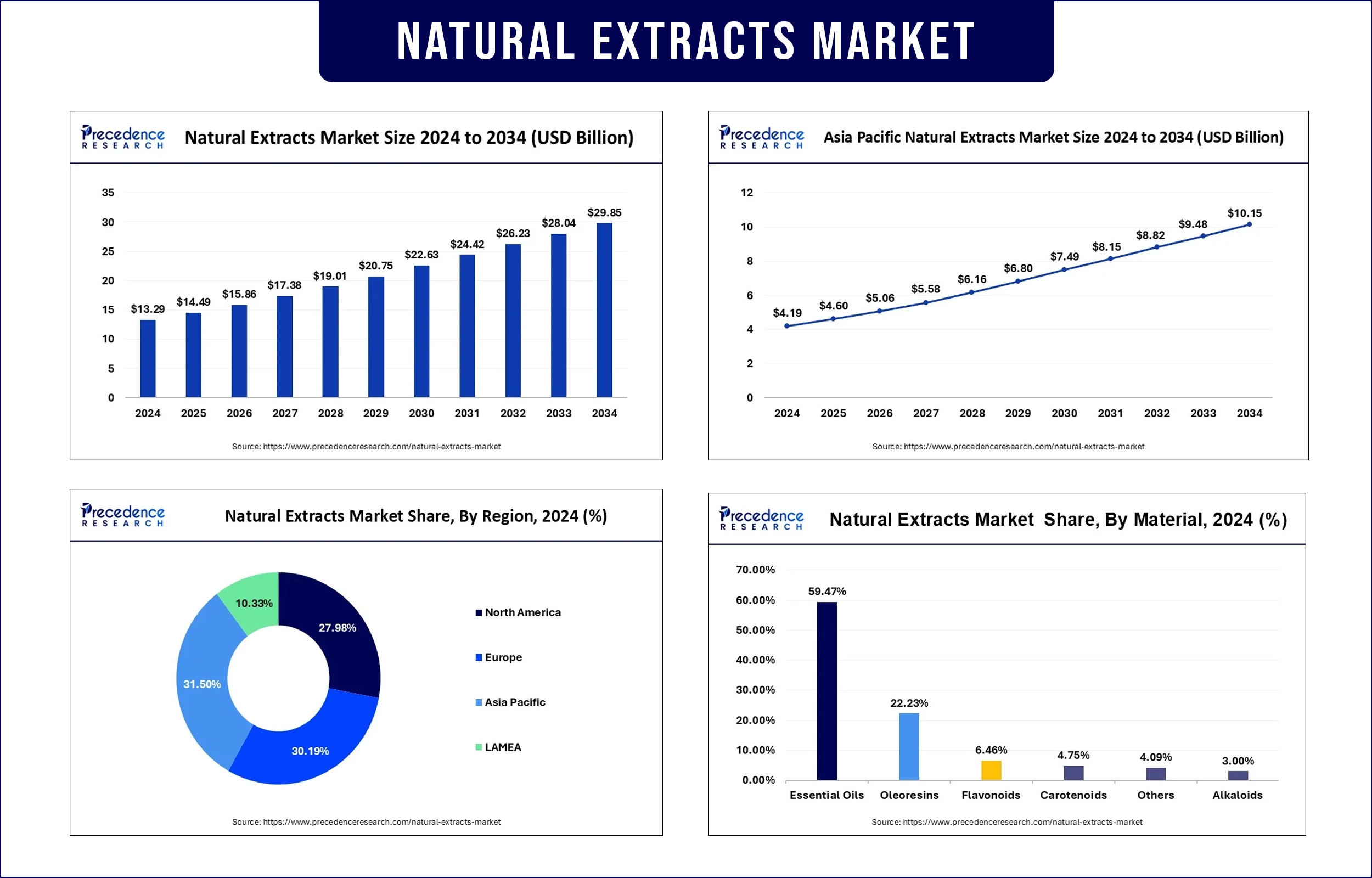 Natural Extracts Market Revenue Statistics