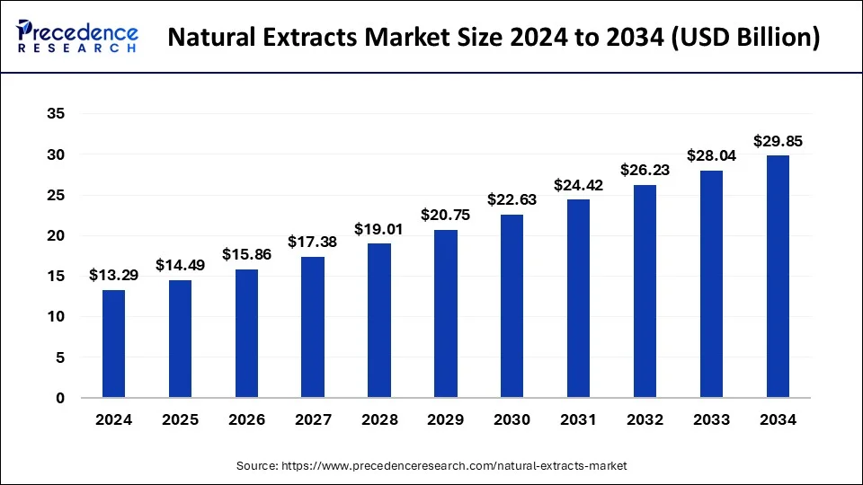 Natural Extracts Market Size 2025 to 2034