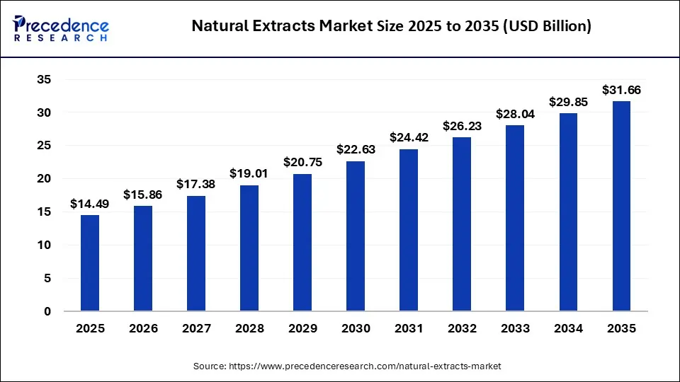 Natural Extracts Market Size 2025 to 2035