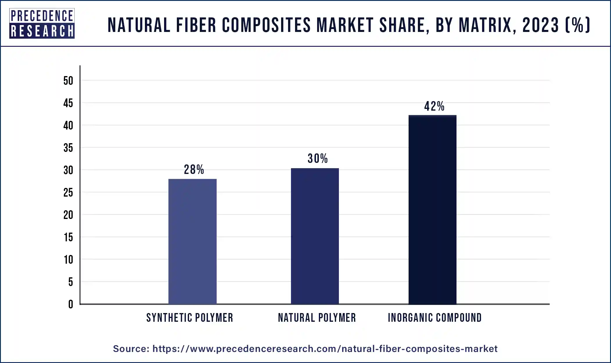 Natural Fiber Composites Market Share, By Matrix, 2023 (%)