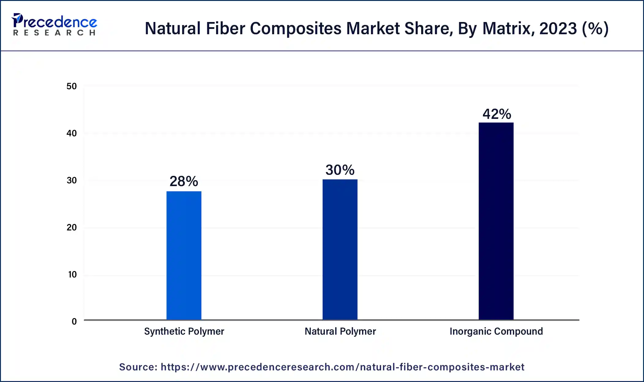 Natural Fiber Composites Market Share, By Matrix, 2023 (%)