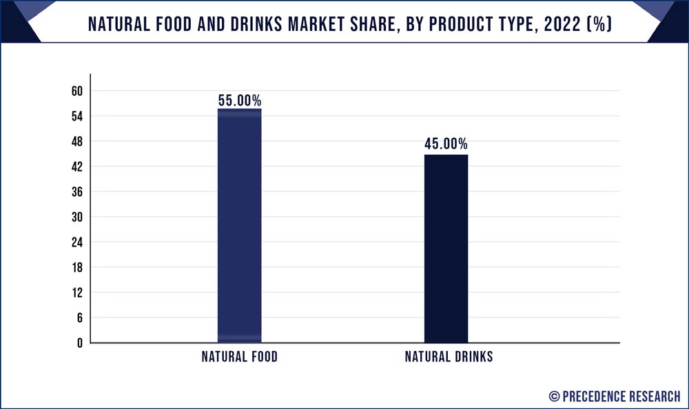 Natural Food and Drinks Market Share, By Product Type, 2022 (%)