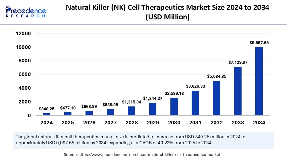 Natural Killer (NK) Cell Therapeutics Market Size 2025 to 2034