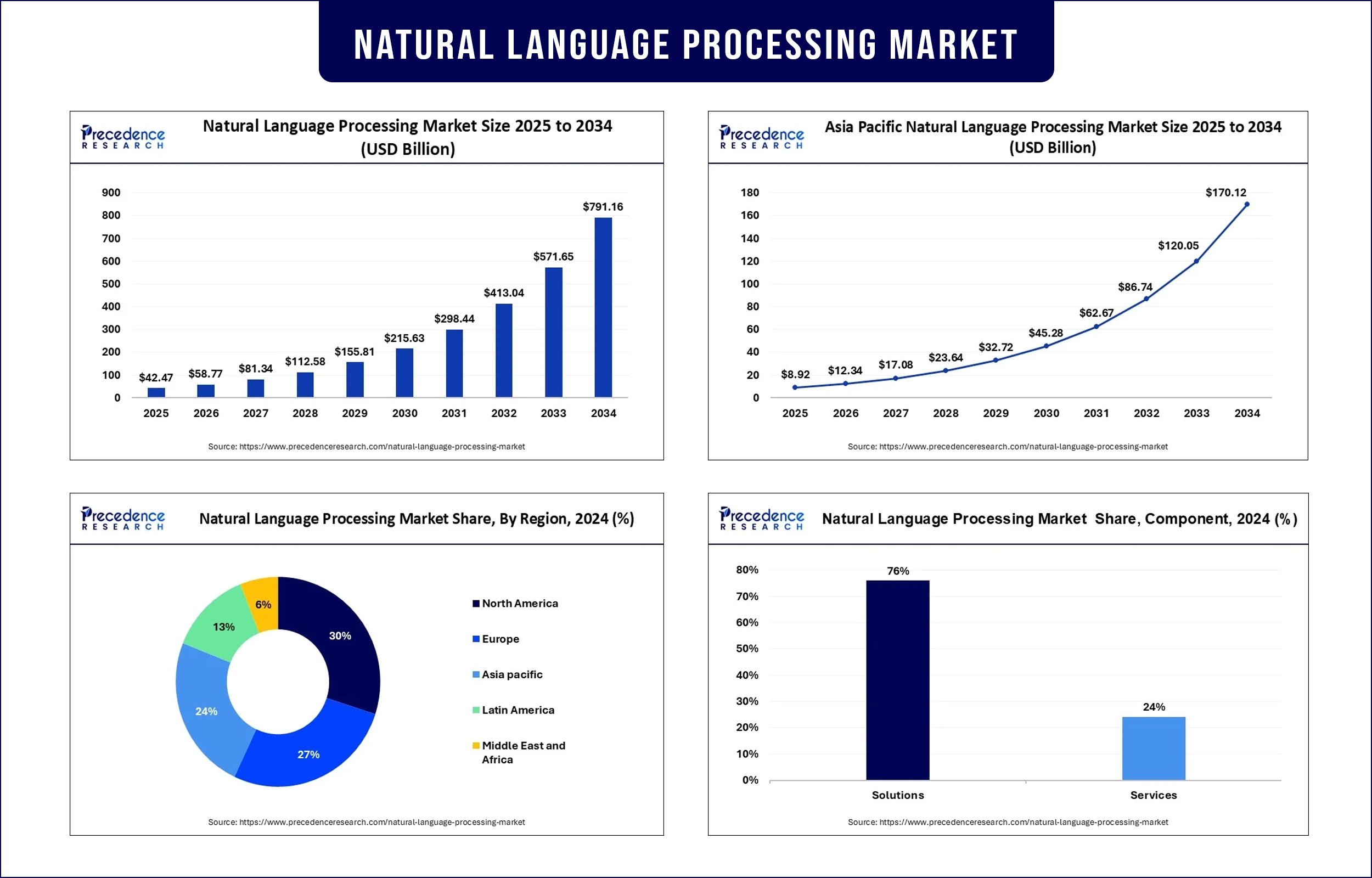 Natural Language Processing Market Revenue Statistics