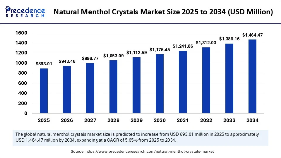 Natural Menthol Crystals Market Size 2025 to 2034 
