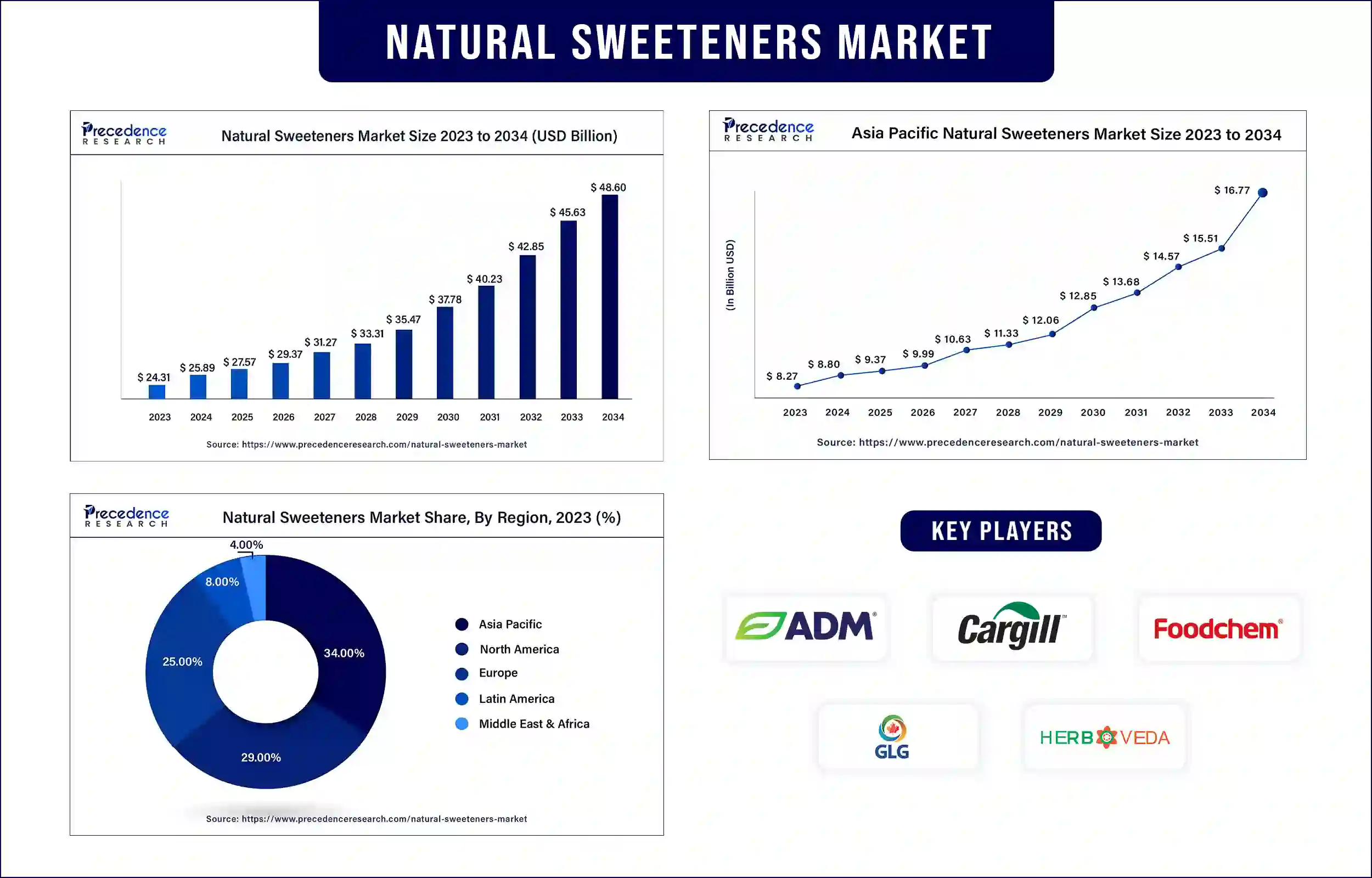 Natural Sweeteners Market Statistics