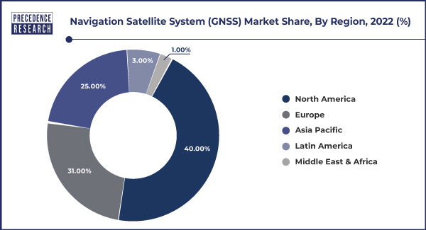 Navigation Satellite System (GNSS) Market Share, By Region, 2022 (%)