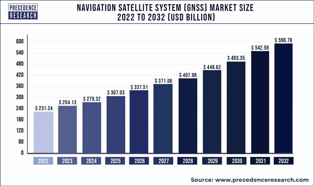 Navigation Satellite System (GNSS) Market Size 2023 To 2032