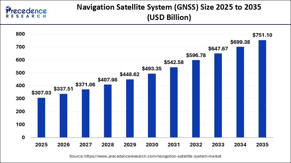 Navigation Satellite System (GNSS) Market Size 2023 To 2032