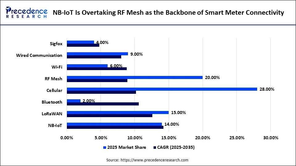 NB-IoT Is Overtaking RF Mesh as the Backbone of Smart Meter Connectivity