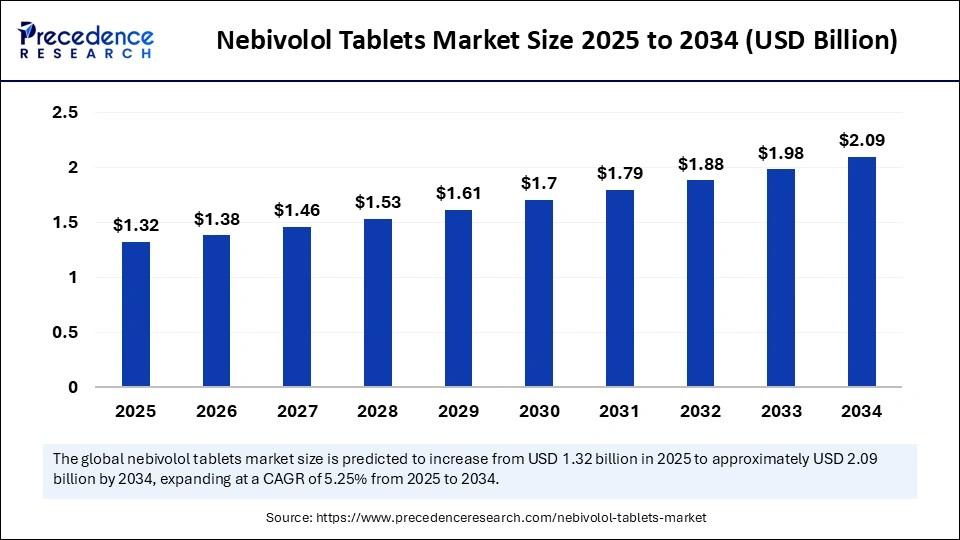 Nebivolol Tablets Market Size 2025 to 2034