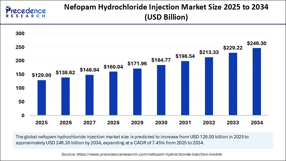 Nefopam Hydrochloride Injection Market Size 2025 to 2034