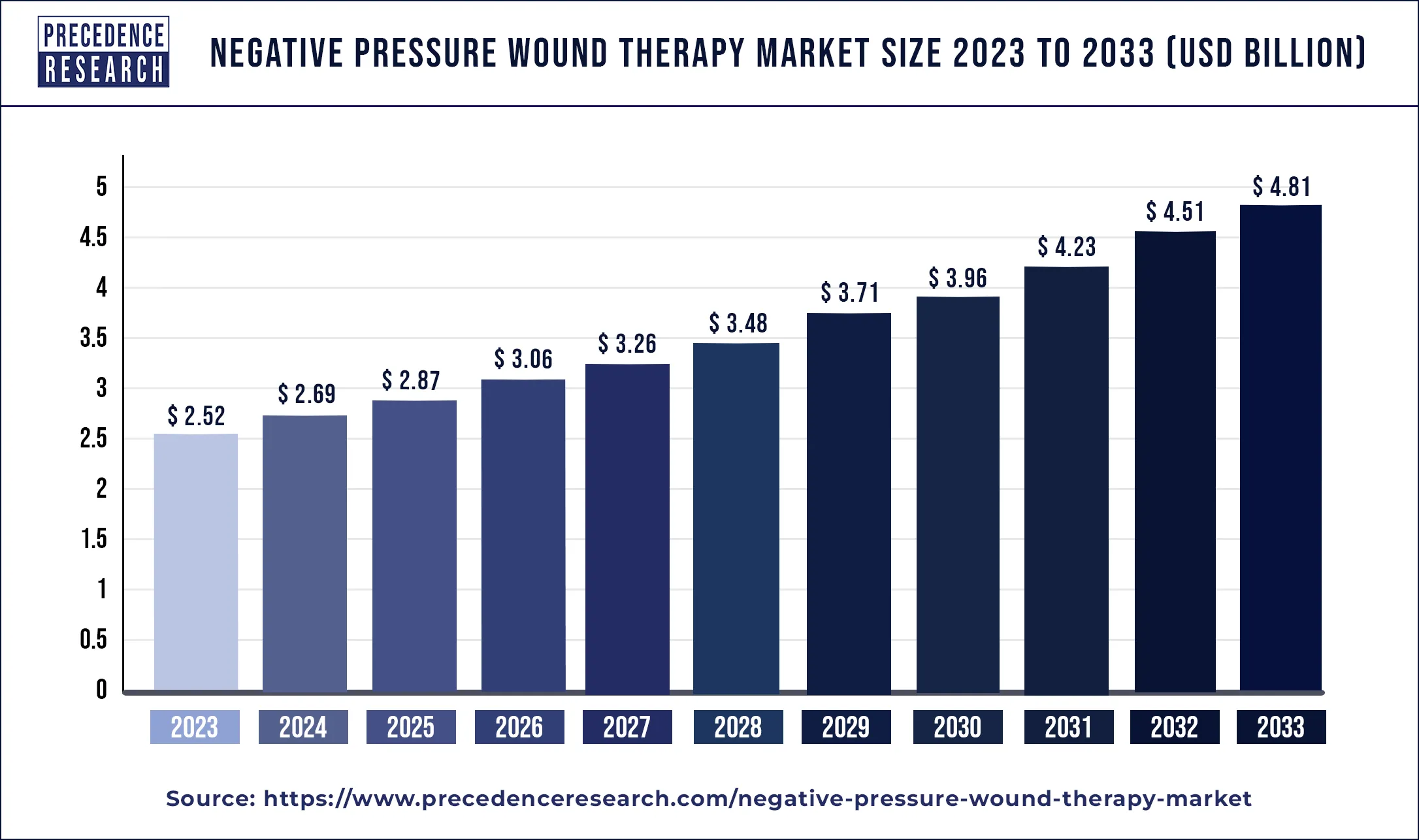 Negative Pressure Wound Therapy Market Size 2024 to 2033