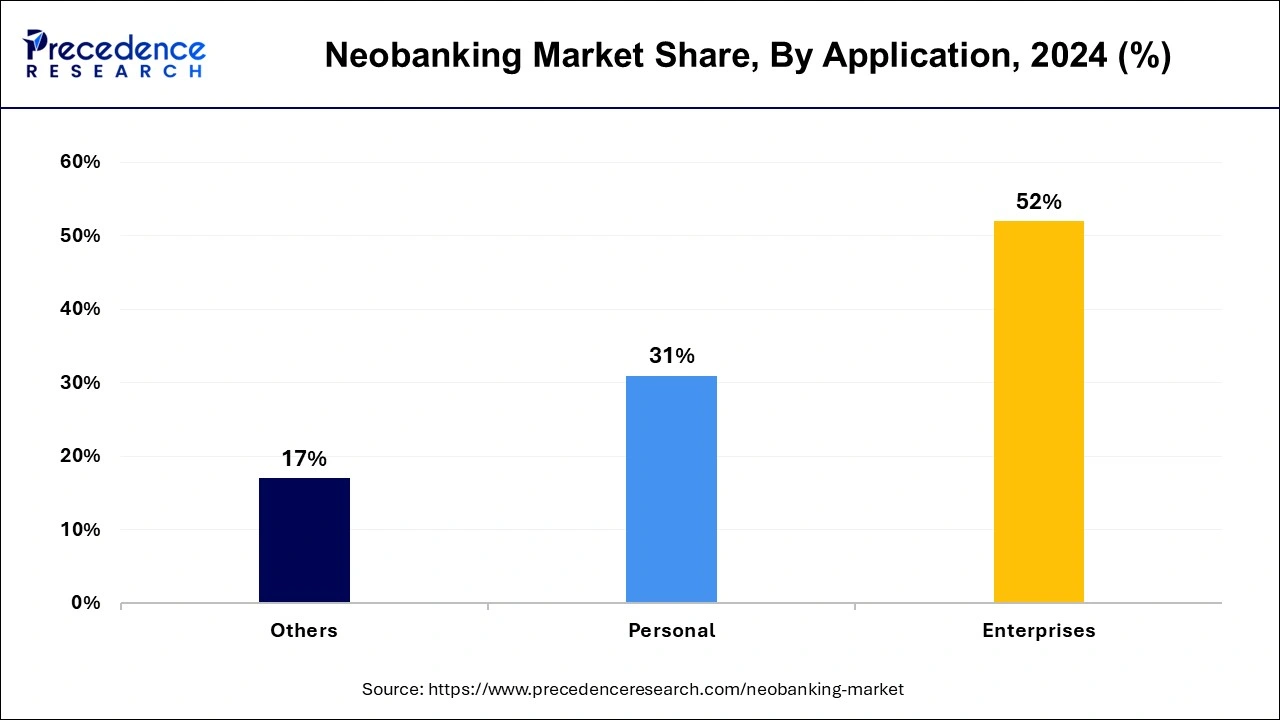 Neobanking Market Share, By Application, 2024 (%)