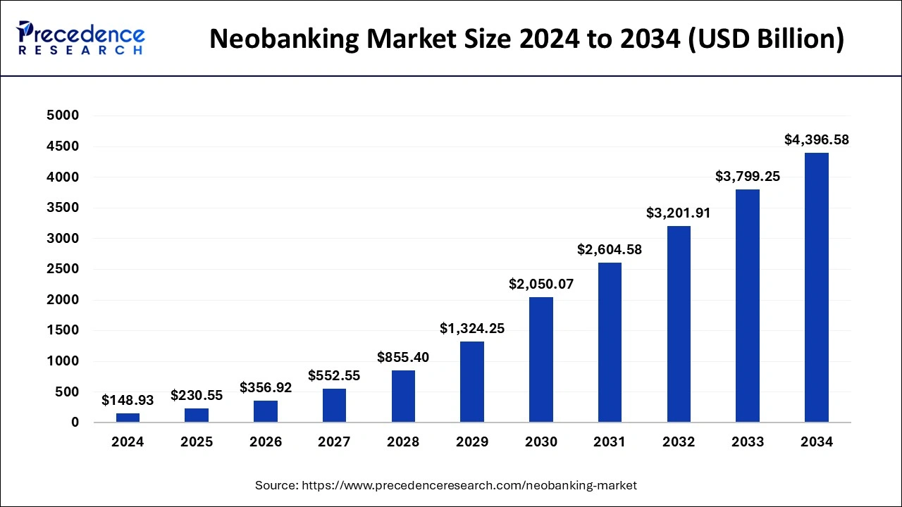 Neobanking Market Size 2025 to 2034
