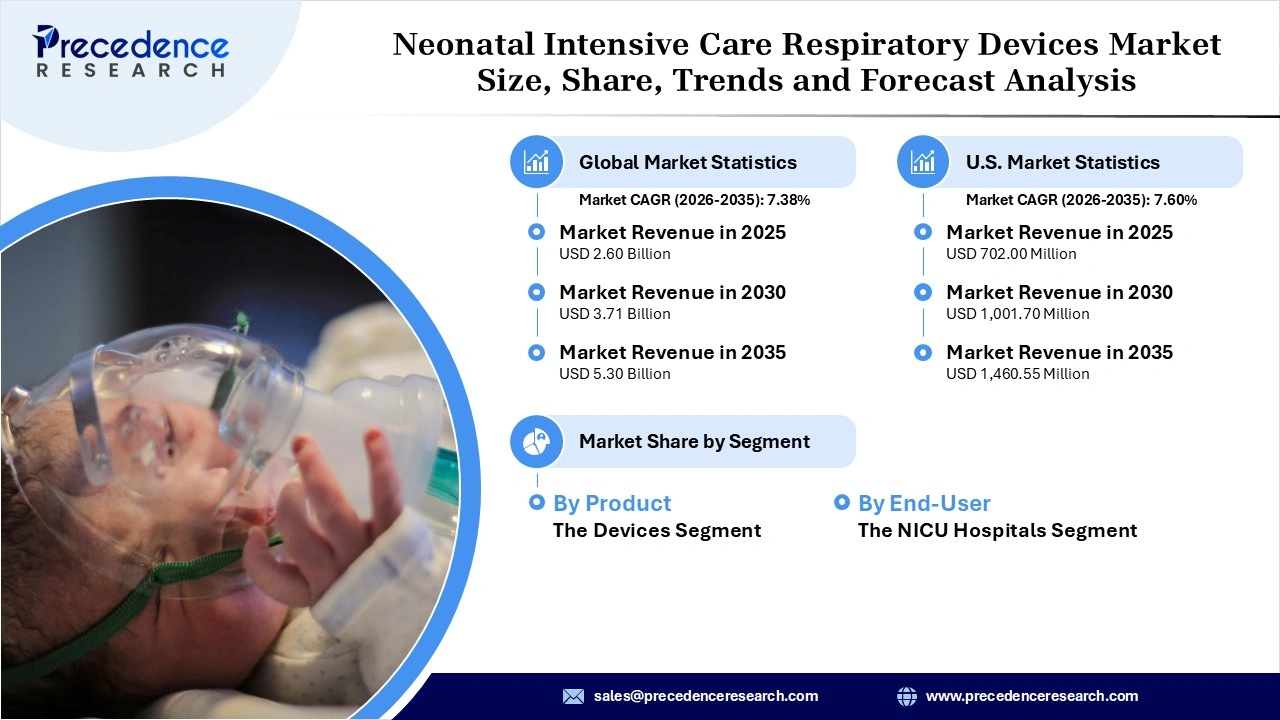 Neonatal Intensive Care Respiratory Devices Market Revenue Statistics