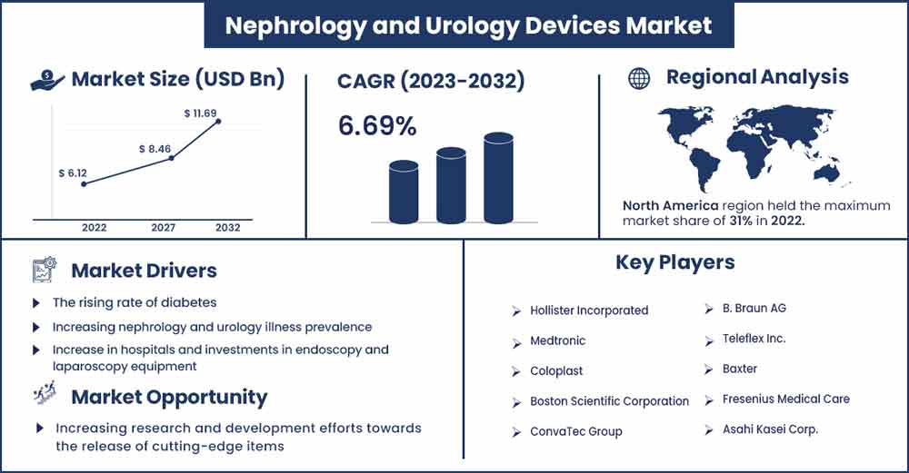 Nephrology and Urology Devices Market Size and Growth Rate From 2023 To 2032