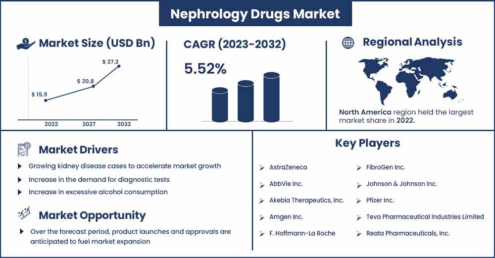 Nephrology Drugs Market Size and Growth Rate Feom 2023 To 2032