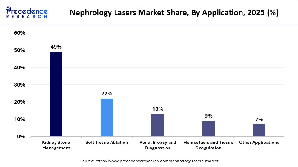 Nephrology Lasers Market Share, By Application, 2025 (%)