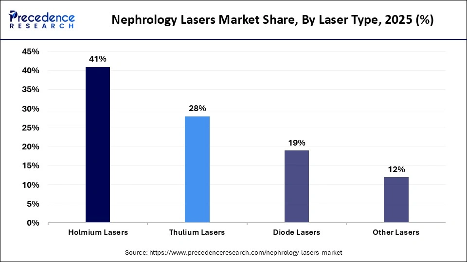 Nephrology Lasers Market Share, By Laser Type, 2025 (%)