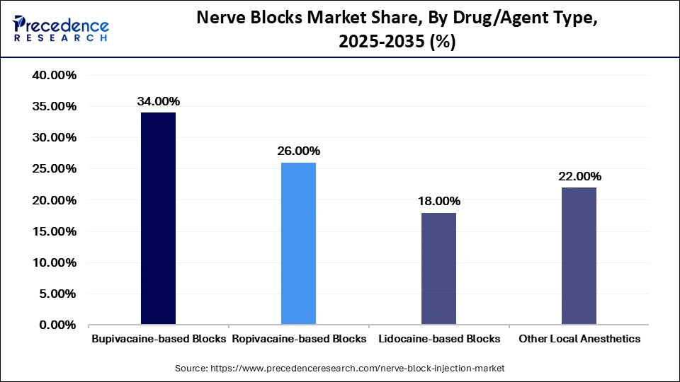 Nerve Blocks Market Share, By Drug/Agent Type, 2025-2035 (%)